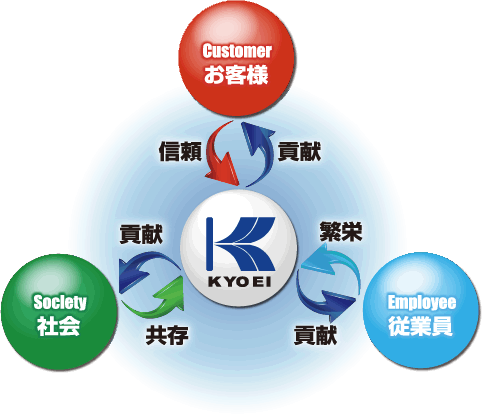 お客様・従業員・社会